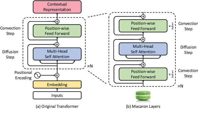 Figure 3 for Understanding and Improving Transformer From a Multi-Particle Dynamic System Point of View