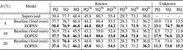 Figure 4 for Exemplar-Based Open-Set Panoptic Segmentation Network