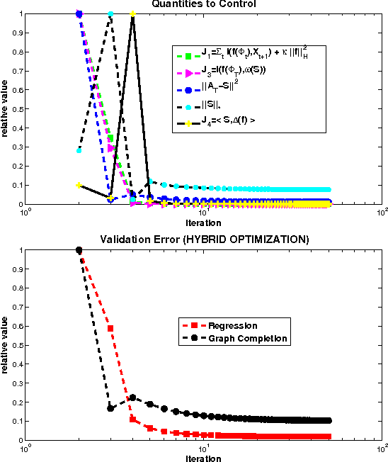 Figure 4 for A Regularization Approach for Prediction of Edges and Node Features in Dynamic Graphs