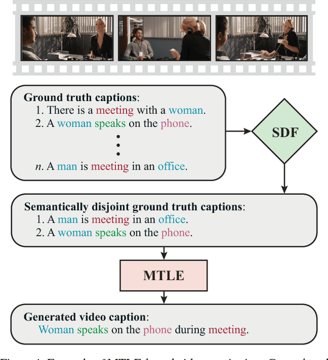 Figure 1 for MTLE: A Multitask Learning Encoder of Visual Feature Representations for Video and Movie Description
