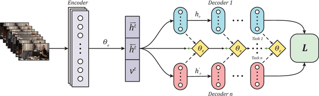 Figure 3 for MTLE: A Multitask Learning Encoder of Visual Feature Representations for Video and Movie Description