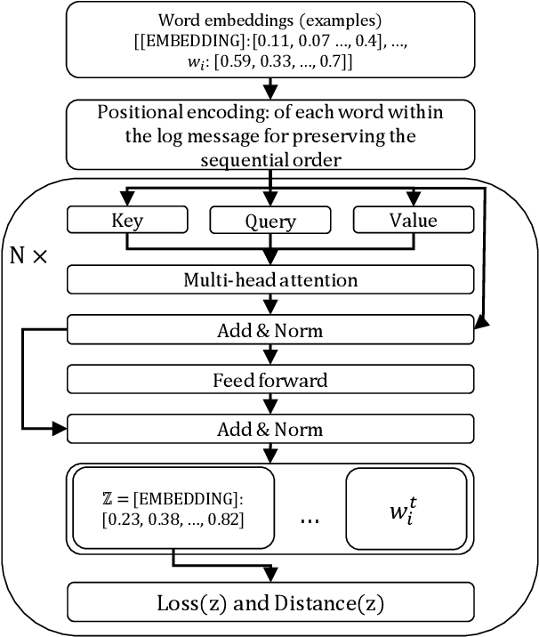 Figure 2 for Self-Attentive Classification-Based Anomaly Detection in Unstructured Logs