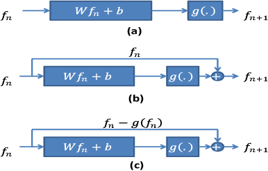 Figure 1 for Demystifying Deep Learning: A Geometric Approach to Iterative Projections