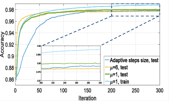 Figure 3 for Demystifying Deep Learning: A Geometric Approach to Iterative Projections