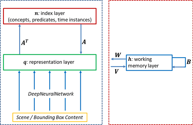 Figure 3 for The Tensor Brain: A Unified Theory of Perception, Memory and Semantic Decoding