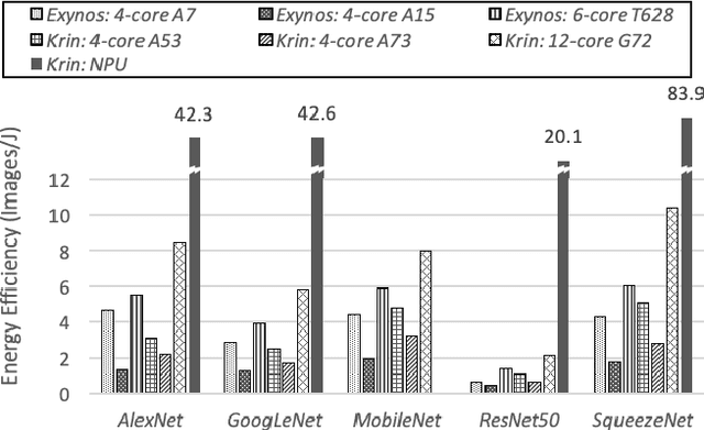 Figure 2 for Neural Network Inference on Mobile SoCs