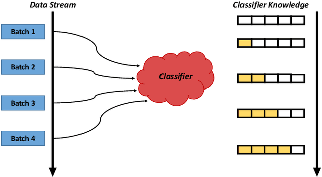 Figure 1 for RSAC: Regularized Subspace Approximation Classifier for Lightweight Continuous Learning