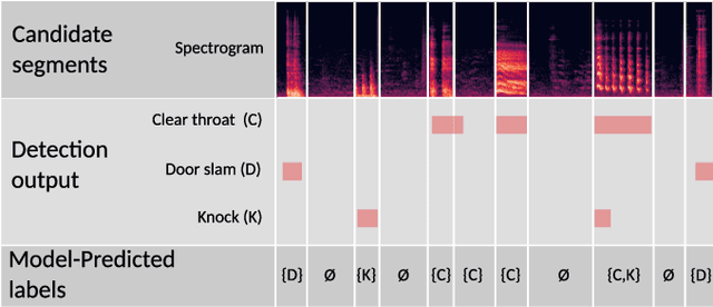 Figure 4 for Active Learning for Sound Event Detection