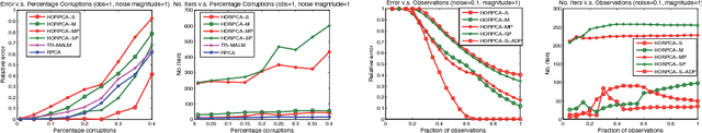 Figure 3 for Robust Low-rank Tensor Recovery: Models and Algorithms