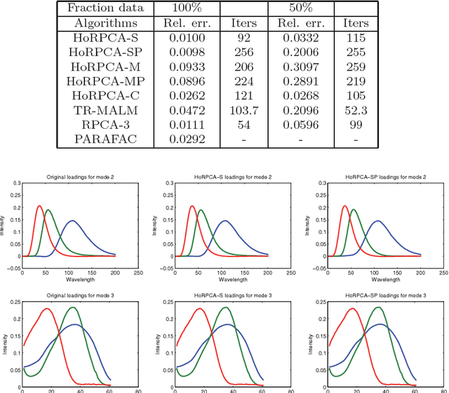 Figure 2 for Robust Low-rank Tensor Recovery: Models and Algorithms
