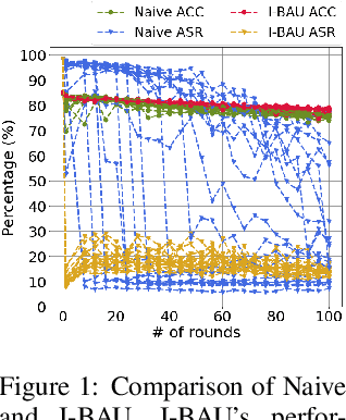 Figure 2 for Adversarial Unlearning of Backdoors via Implicit Hypergradient