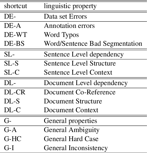 Figure 3 for Named Entity Recognition -- Is there a glass ceiling?