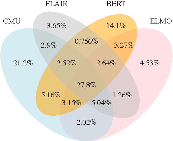 Figure 2 for Named Entity Recognition -- Is there a glass ceiling?