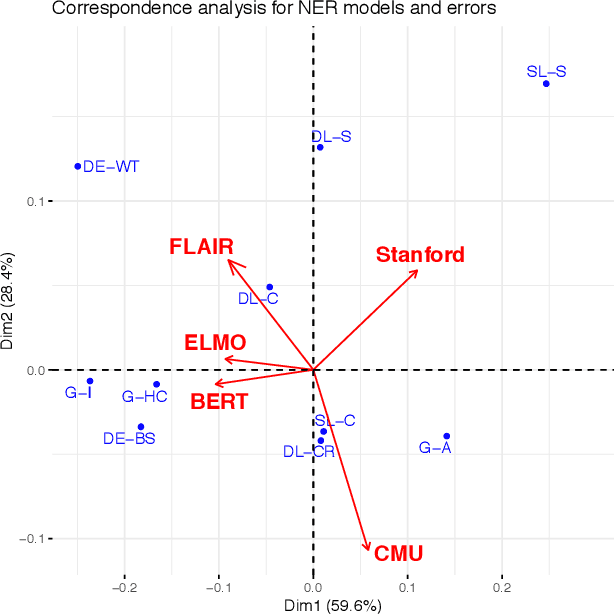 Figure 4 for Named Entity Recognition -- Is there a glass ceiling?