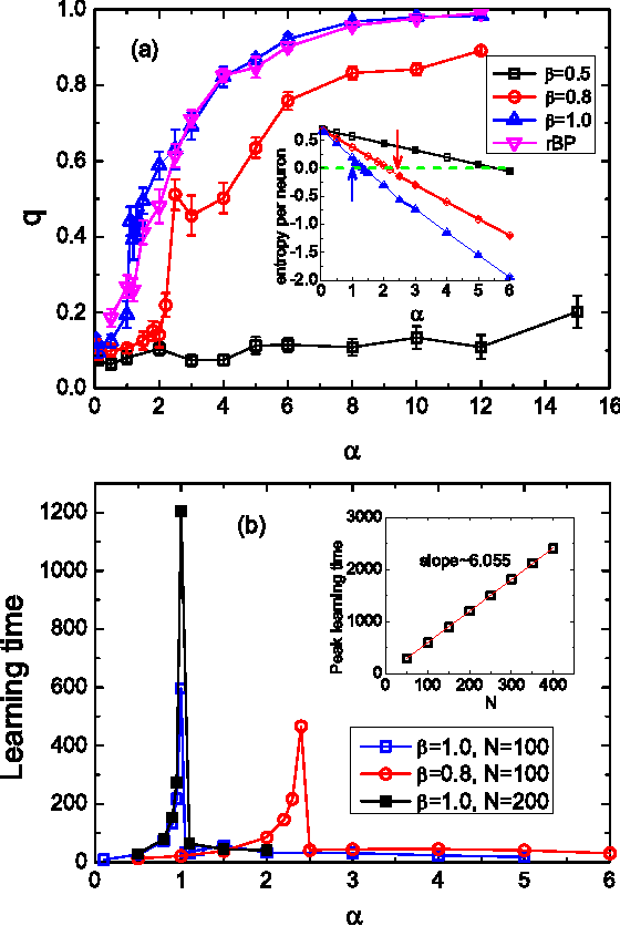 Figure 2 for Unsupervised feature learning from finite data by message passing: discontinuous versus continuous phase transition