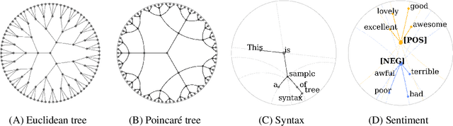 Figure 1 for Probing BERT in Hyperbolic Spaces