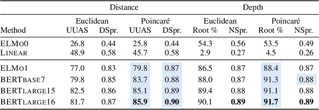 Figure 2 for Probing BERT in Hyperbolic Spaces