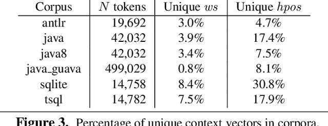Figure 3 for Technical Report: Towards a Universal Code Formatter through Machine Learning