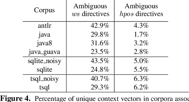 Figure 4 for Technical Report: Towards a Universal Code Formatter through Machine Learning