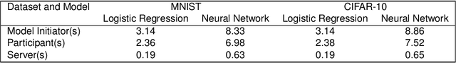 Figure 2 for Reliability Check via Weight Similarity in Privacy-Preserving Multi-Party Machine Learning