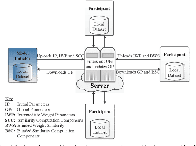 Figure 3 for Reliability Check via Weight Similarity in Privacy-Preserving Multi-Party Machine Learning