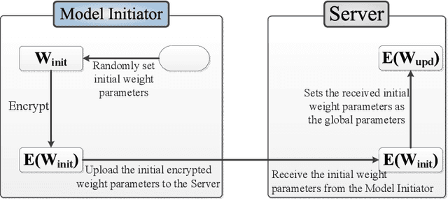 Figure 4 for Reliability Check via Weight Similarity in Privacy-Preserving Multi-Party Machine Learning