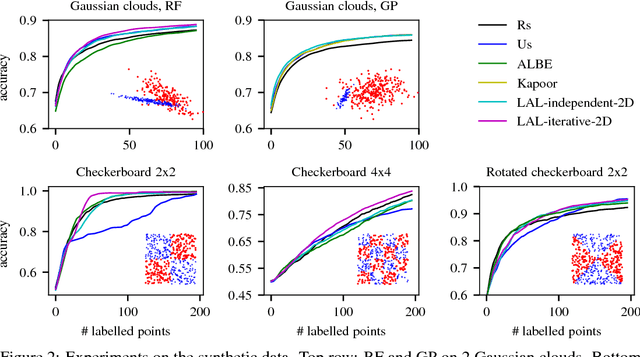 Figure 3 for Learning Active Learning from Data