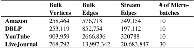 Figure 3 for Incremental Community Detection in Distributed Dynamic Graph