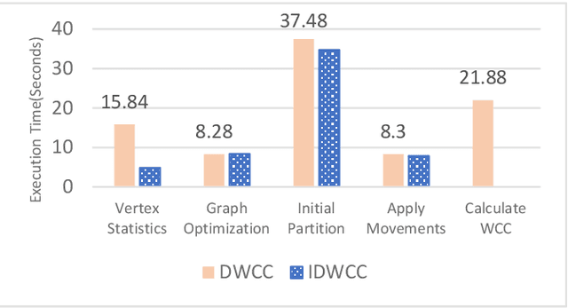 Figure 4 for Incremental Community Detection in Distributed Dynamic Graph