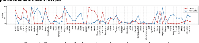 Figure 1 for Deriving Contextualised Semantic Features from BERT (and Other Transformer Model) Embeddings