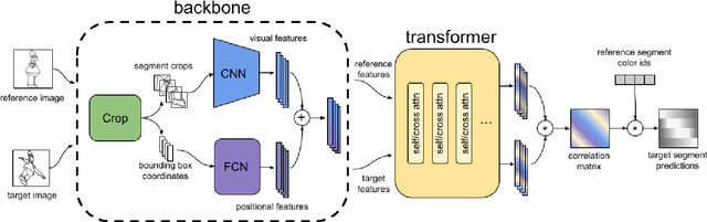 Figure 4 for The Animation Transformer: Visual Correspondence via Segment Matching