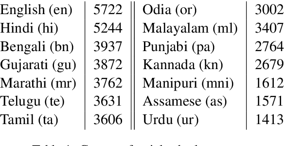 Figure 1 for PMIndia -- A Collection of Parallel Corpora of Languages of India