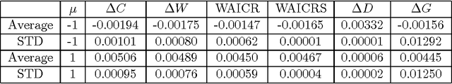 Figure 1 for Bayesian Cross Validation and WAIC for Predictive Prior Design in Regular Asymptotic Theory