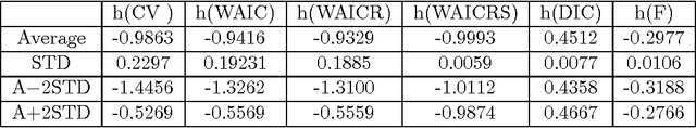 Figure 2 for Bayesian Cross Validation and WAIC for Predictive Prior Design in Regular Asymptotic Theory