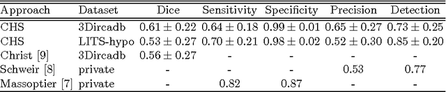 Figure 2 for Automated Unsupervised Segmentation of Liver Lesions in CT scans via Cahn-Hilliard Phase Separation