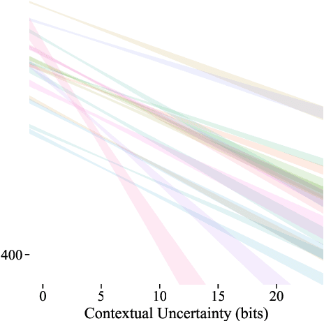 Figure 1 for Speakers Fill Lexical Semantic Gaps with Context