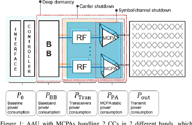 Figure 1 for Machine Learning and Analytical Power Consumption Models for 5G Base Stations