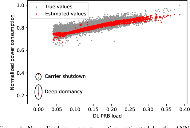 Figure 4 for Machine Learning and Analytical Power Consumption Models for 5G Base Stations