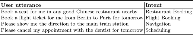 Figure 1 for Incorporating Joint Embeddings into Goal-Oriented Dialogues with Multi-Task Learning
