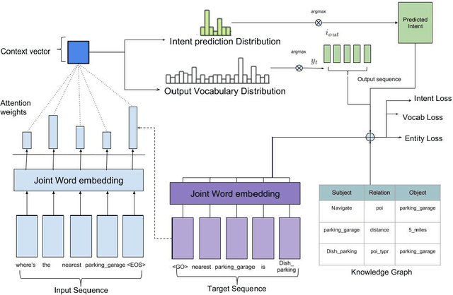 Figure 2 for Incorporating Joint Embeddings into Goal-Oriented Dialogues with Multi-Task Learning