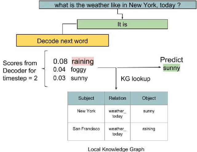 Figure 3 for Incorporating Joint Embeddings into Goal-Oriented Dialogues with Multi-Task Learning