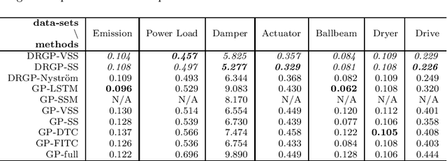 Figure 4 for Deep recurrent Gaussian process with variational Sparse Spectrum approximation