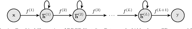 Figure 1 for Deep recurrent Gaussian process with variational Sparse Spectrum approximation