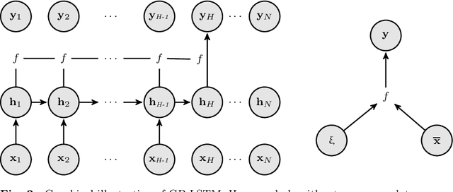 Figure 3 for Deep Recurrent Gaussian Process with Variational Sparse Spectrum Approximation