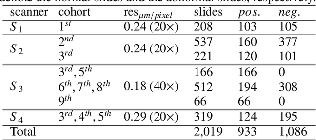 Figure 2 for An Efficient Cervical Whole Slide Image Analysis Framework Based on Multi-scale Semantic and Spatial Deep Features