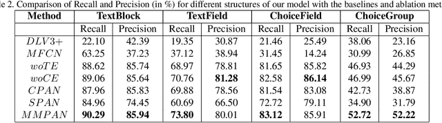 Figure 4 for Multi-Modal Association based Grouping for Form Structure Extraction