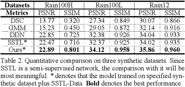 Figure 4 for Semi-DerainGAN: A New Semi-supervised Single Image Deraining Network