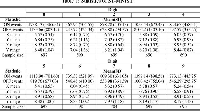 Figure 2 for ST-MNIST -- The Spiking Tactile MNIST Neuromorphic Dataset