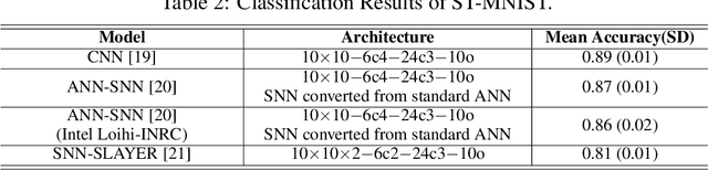 Figure 4 for ST-MNIST -- The Spiking Tactile MNIST Neuromorphic Dataset