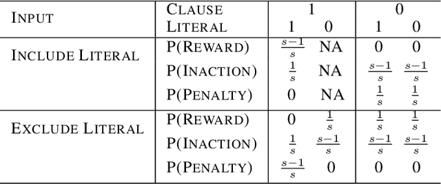 Figure 2 for Tsetlin Machine for Solving Contextual Bandit Problems